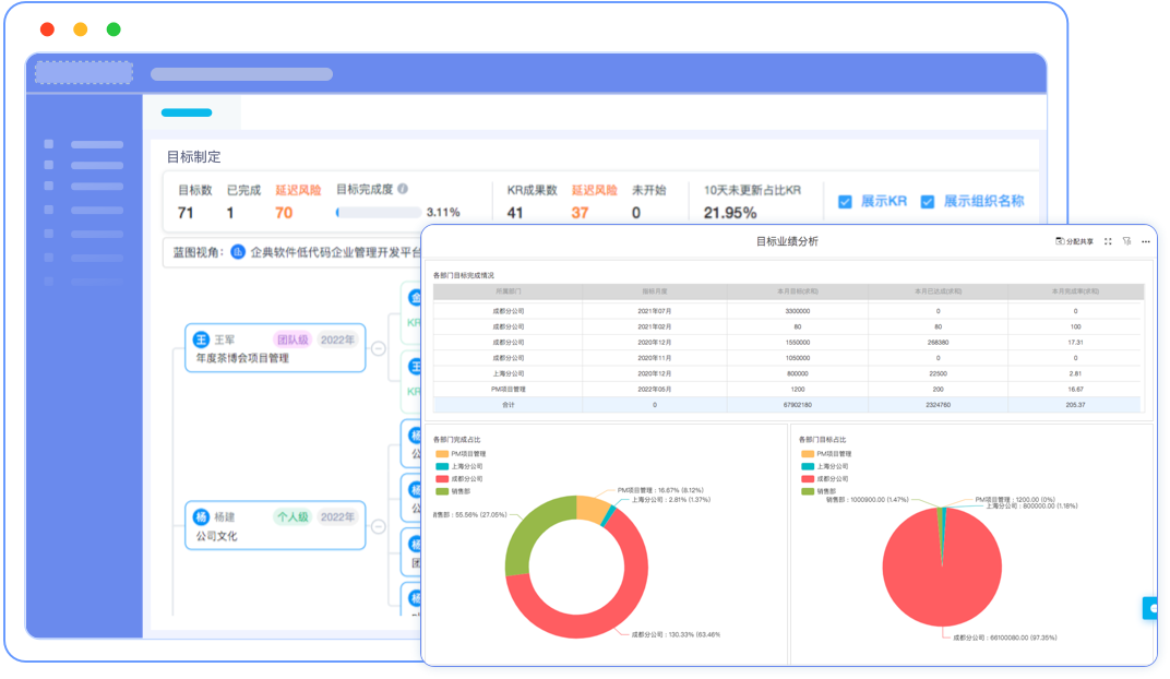 目标完成情况分析