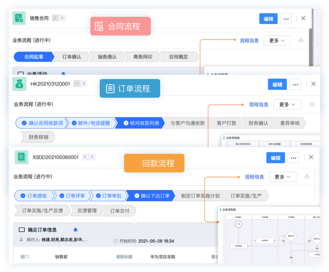 从订单到回款的闭环管理