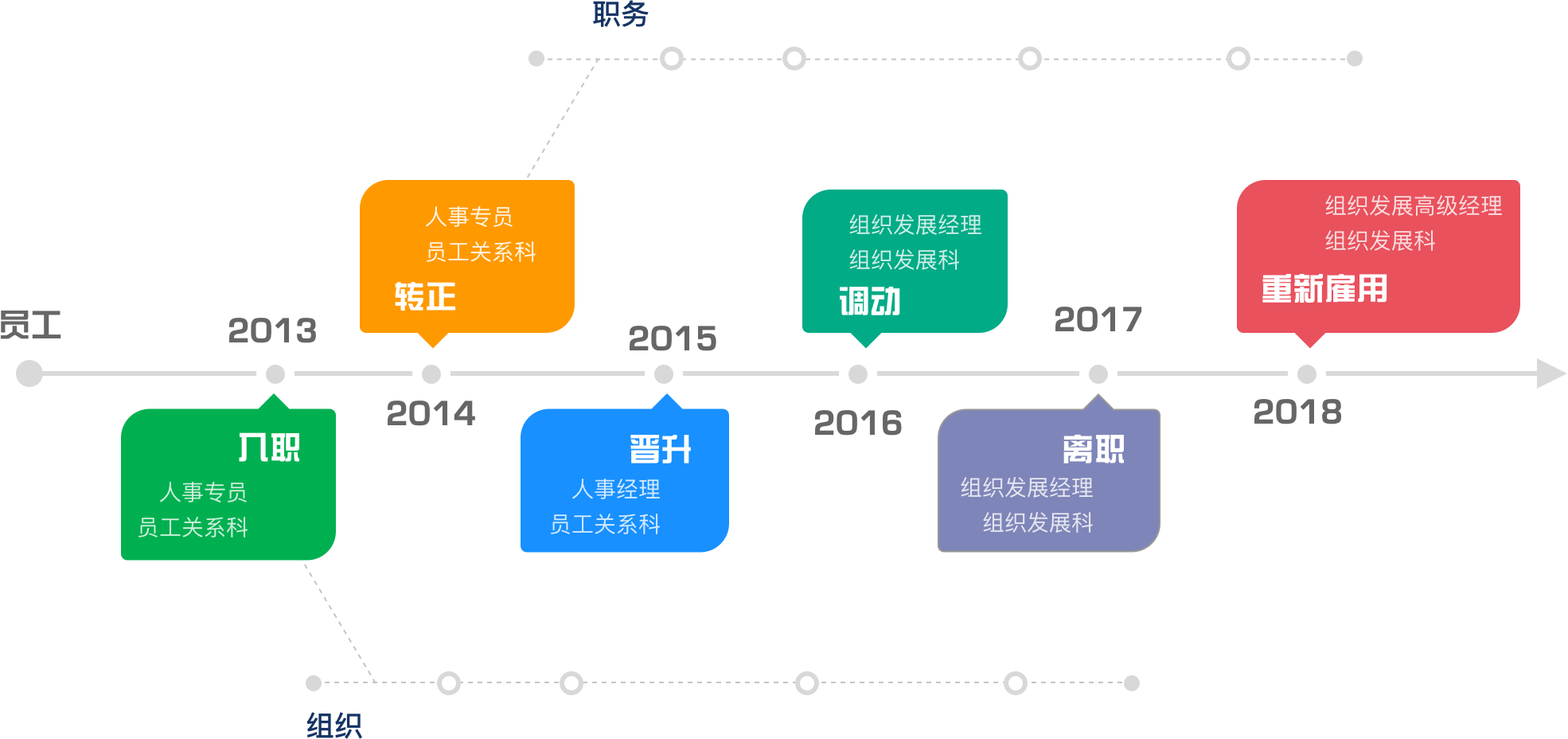 一个基于时间轴的员工主数据系统